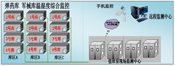 彈藥庫房環境監控方案,彈藥庫房環境監控,庫房環境監控方案