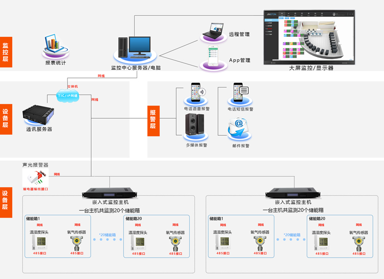 儲能集裝箱動環監控系統，儲能集裝箱動環